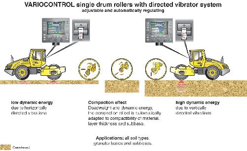 bomag rulli, rulli vibranti, rulli gommati, bomag piastre